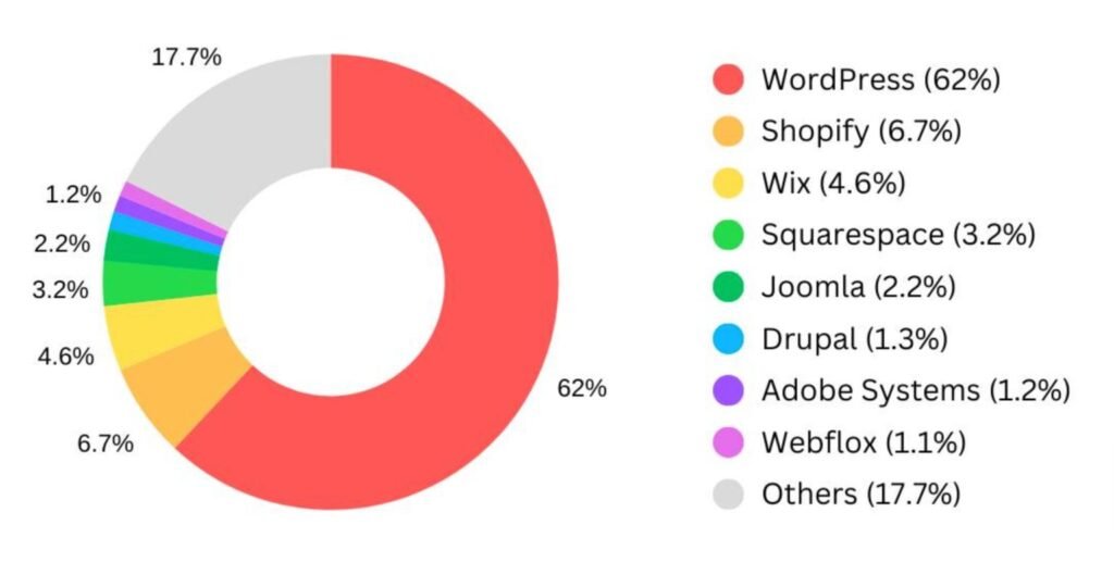 cuota de mercado de wordpress